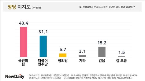 뉴데일리 여론조사 인천시민 지지 정당·2024 총선서 국민의힘 선택 더 많아 Save Internet 뉴데일리