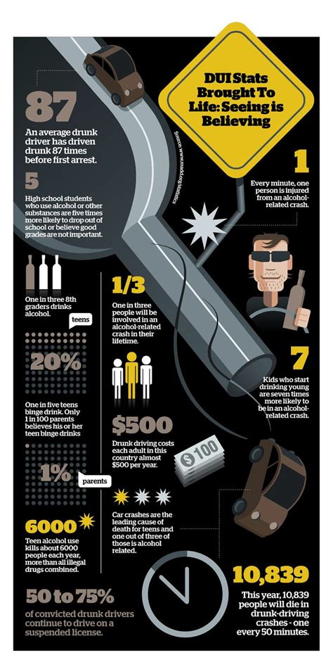 Infographic Drive Under Influence An Average Drunk Driver Has Driven