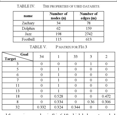 Table V From Target Group Influence Maximization Using Reinforcement