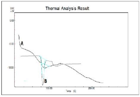 Dsc Thermogram Of A Pure Drug And B Optimized Formulation Download Scientific Diagram