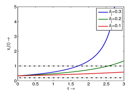 Plots Of X τ Against τ For Three Different Values Of δ J The