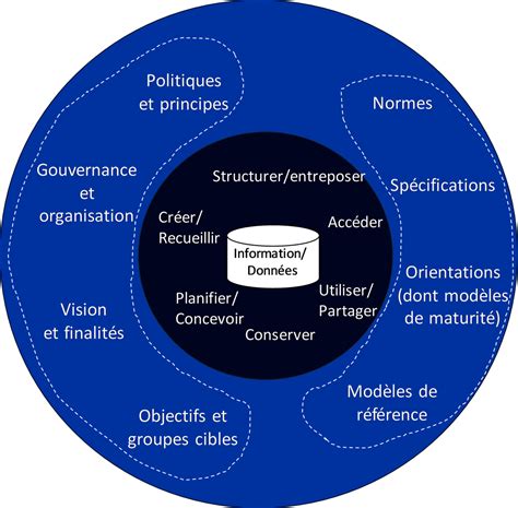 La gouvernance des données dans le secteur public Axer le secteur