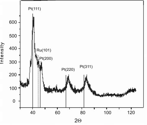 Xrd Pattern Of Pt 2 Ru 3 C 54 Wt Alloy Catalysts Vertical Lines