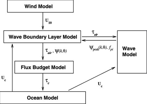 A Schematic Diagram Of The Coupled Wind Wave Ocean Model Experiment Download Scientific