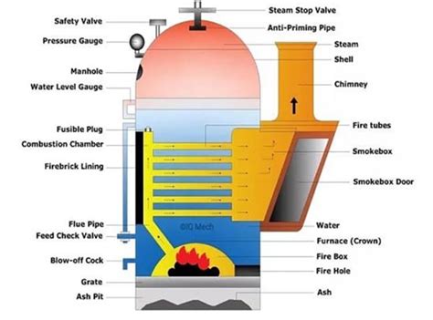 Fire Tube Boiler Schematic Diagram