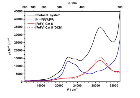 Uvvis Absorption Spectroscopy Of Photocatalytically Active System