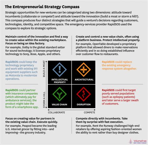 The Entrepreneurial Strategy Compass - Volumetree