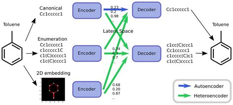 Biomolecules Free Full Text Improving Chemical Autoencoder Latent