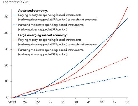 Imf Warns On Rising Debt Burden From Climate Change