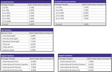 Fedex General Rate Increase