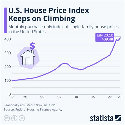 Chart Us House Price Index Keeps On Climbing Statista