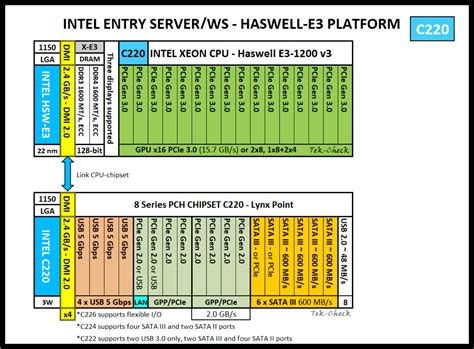 Intel Xeon E3-1220 v3 Specs | TechPowerUp CPU Database