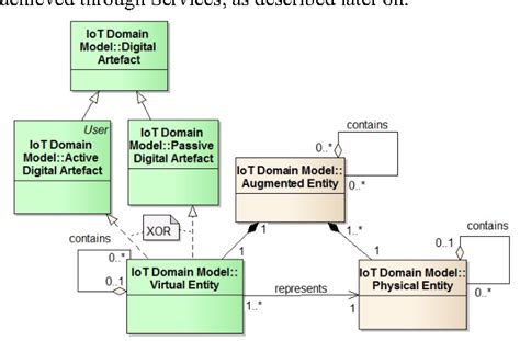 A Domain Model For The Internet Of Things Semantic Scholar