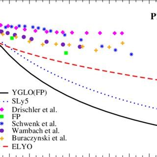 Neutron Effective Mass As A Function Of The Density Obtained With The