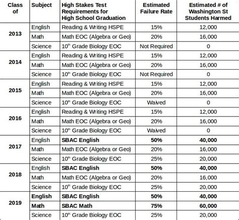 Unfair Tests Harm More Than 180000 Students