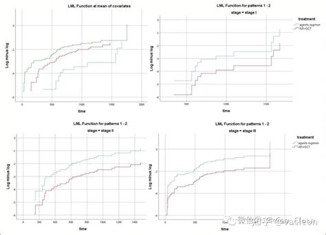 非比例风险的cox回归模型分层分析法 知乎