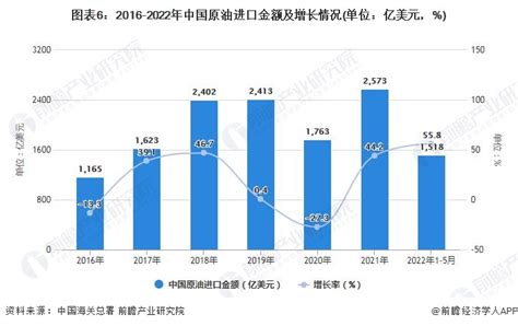 2022年1 5月中国原油行业产量规模及进口数据统计研究报告 前瞻产业研究院