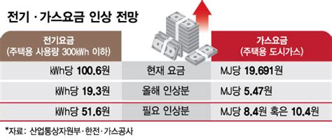 4년내 누적적자 해소전기·가스요금 내년엔 더 많이 올린다 머니투데이