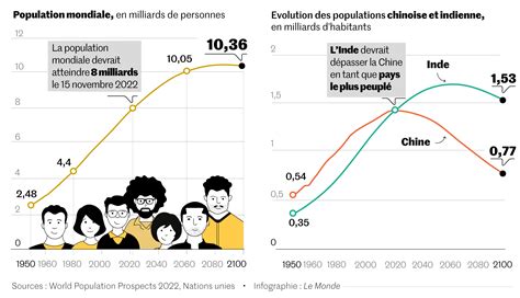 La Population De La Terre Va Dépasser Les 8 Milliards Dhabitants Avant