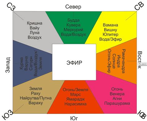 ВАСТУ: 8 основных секторов дома и их влияние на нашу жизнь | ВАСТУ ...