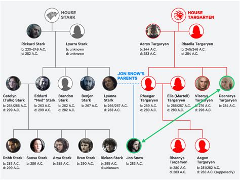 This graphic shows how Jon Snow and Daenerys Targaryen are related in ...