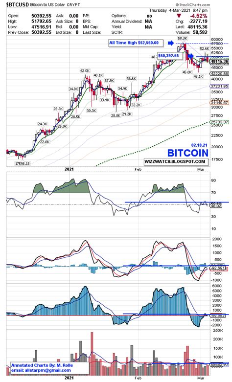 Bitcoin Chart