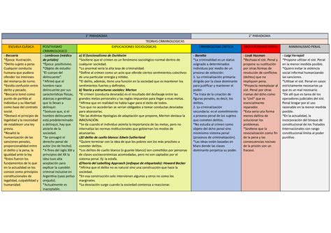 Teor As Criminologicas Cuadro Comparativo Paradigma Paradigma The