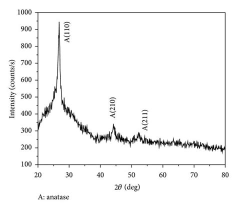 Xrd Pattern Of Tio2 Thin Film Download Scientific Diagram