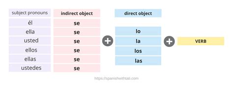 Indirect Object Pronouns Spanish Chart