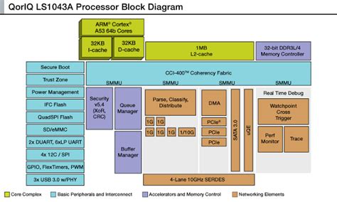 Freescale Unveils QorIQ LS1043A Quad core ARM Cortex A53 Communication ...