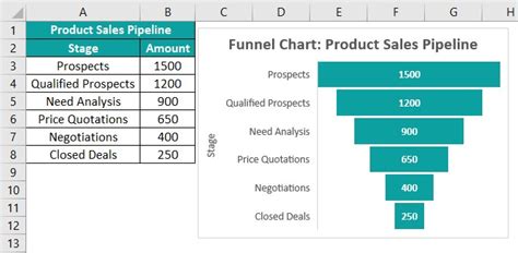 Funnel Chart In Excel - How To Create? Examples and Template.