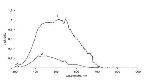 Fluorescence Spectra Of Mixture Of Substances 1 Without Irradiation