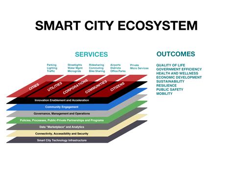 A Smart City Ecosystem Framework For Building Sustainable Smart Cities