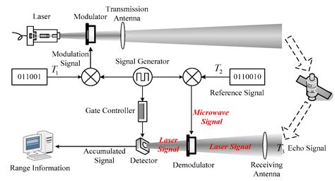 Photonics Free Full Text Photonic Signal Processing In Phase Coded