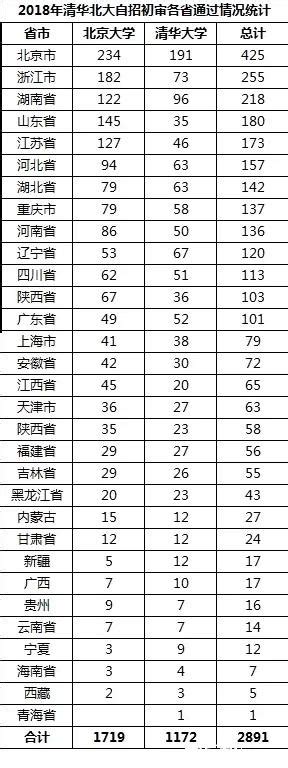 學子們夢寐以求的清華北大自招初審通過表，看看你家鄉排第幾吧 每日頭條