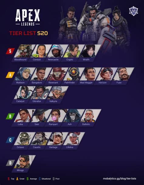 Best Characters In Apex Legends Tier List Rankings Season