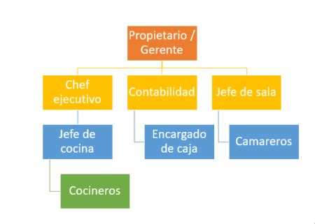 Organigramas De Restaurantes Ejemplos Formatos Word Excel