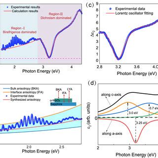 A Measured Open Circles And Fitted Solid Line Optical Anisotropy