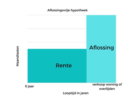 Hypotheekvormen Van Campen Dijkstra