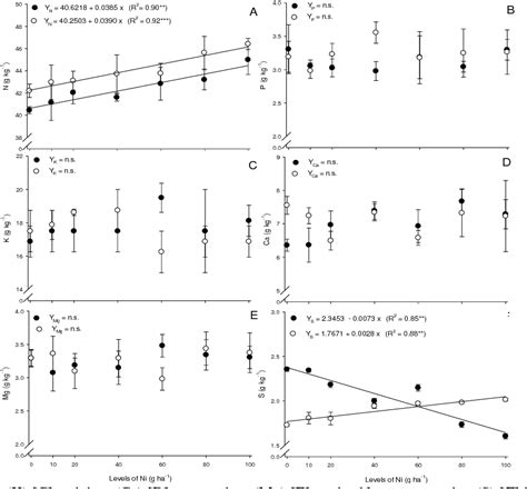 Figure 1 From Effects Of Foliar Nickel Ni Application On Mineral