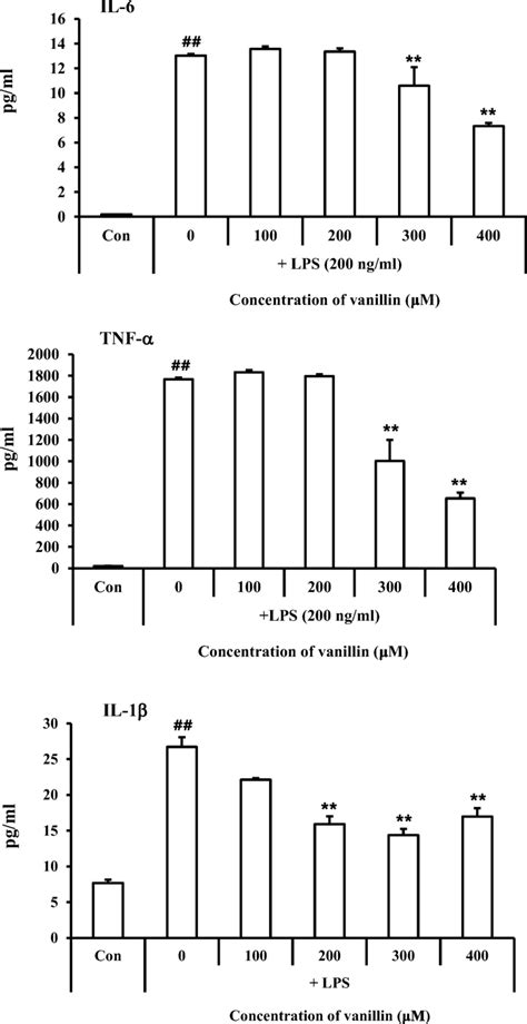 Effects Of Vanillin On Inflammatory Cytokines Production BV 2