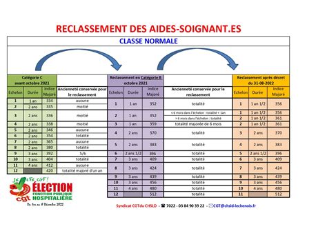 RECLASSEMENT AS CLASSE NORMALE 31 08 2022 CGT Du Centre Hospitalier