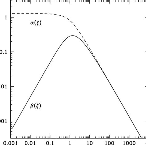 The dimensionless functions α ξ and β ξ appearing in the asymptotic