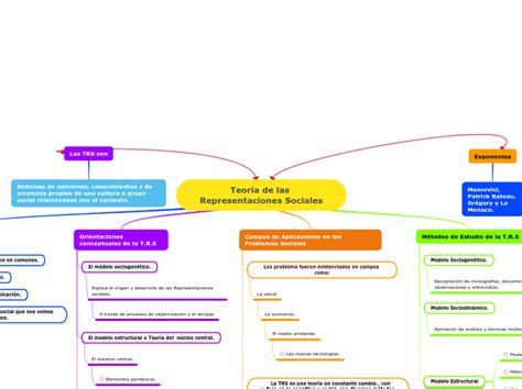 Teor A De Las Representaciones Sociales Mind Map The Best Porn Website