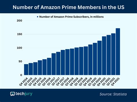 15 Amazon Prime Statistics To Show How Big It Is In 2023