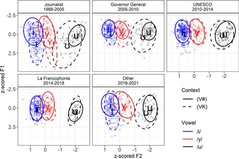 F1 × F2 Plane Of Vowels I Y U In V And Vk Contexts Over Five