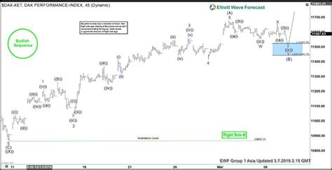 Elliott Wave View Dax Structure Remains Bullish As Pullback In