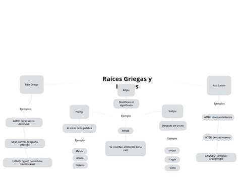 Realiza Un Mapa Mental Sobre Las Ra Ces Griegas Y Latinas Brainly Lat