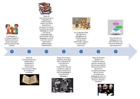 Linea De Tiempo Pedagogia PPT