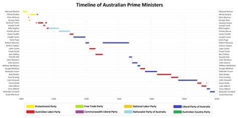 Timeline Of Australian Prime Ministers Oc Information Visualization